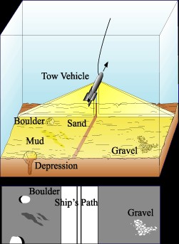 Diagram illustrating how side-scan sonar works.  Photo credit: Marine Sonic Technology, Ltd.